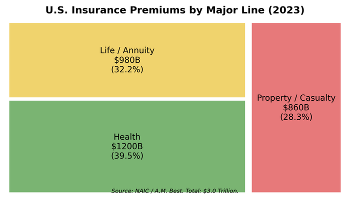 Insurance premiums by segment: health insurance dominates, followed by life and property/casualty