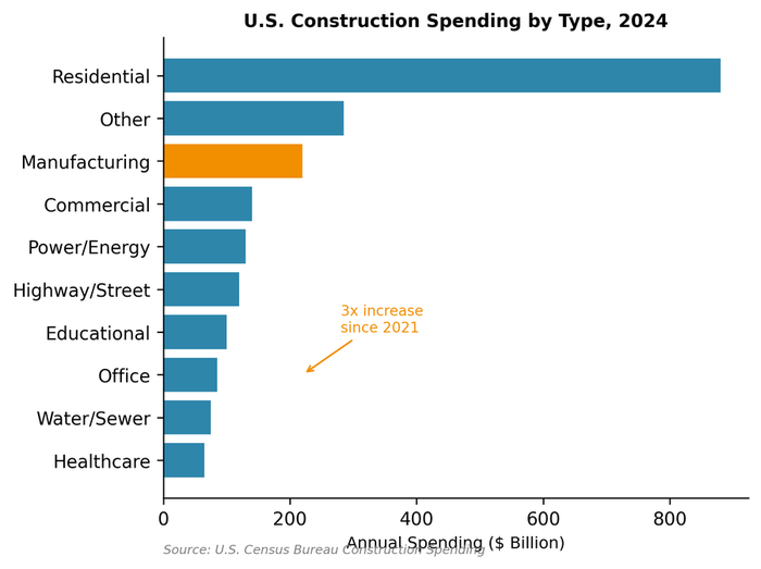 Total U.S. construction spending trends across residential, commercial, and public infrastructure categories