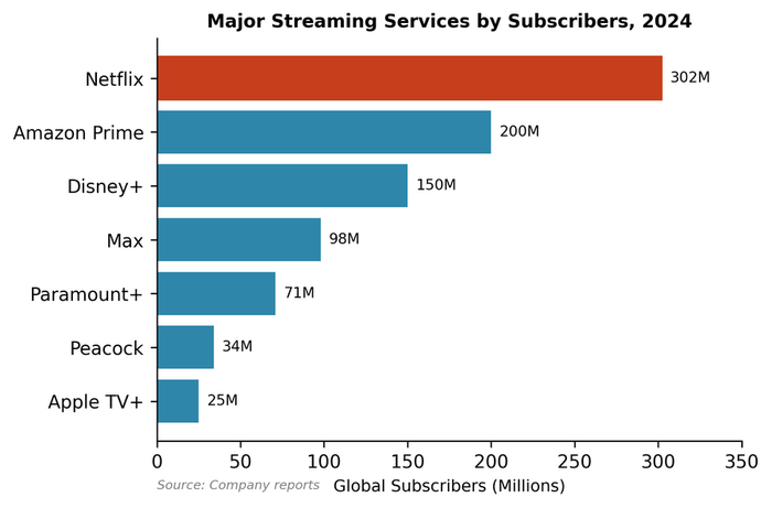 Streaming subscribers: Netflix 302M, Amazon Prime 230M, Disney+ and Max following