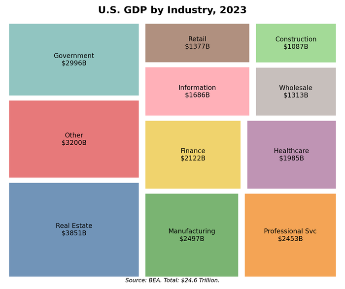 GDP treemap: services dominate, with professional services, real estate, and government exceeding manufacturing
