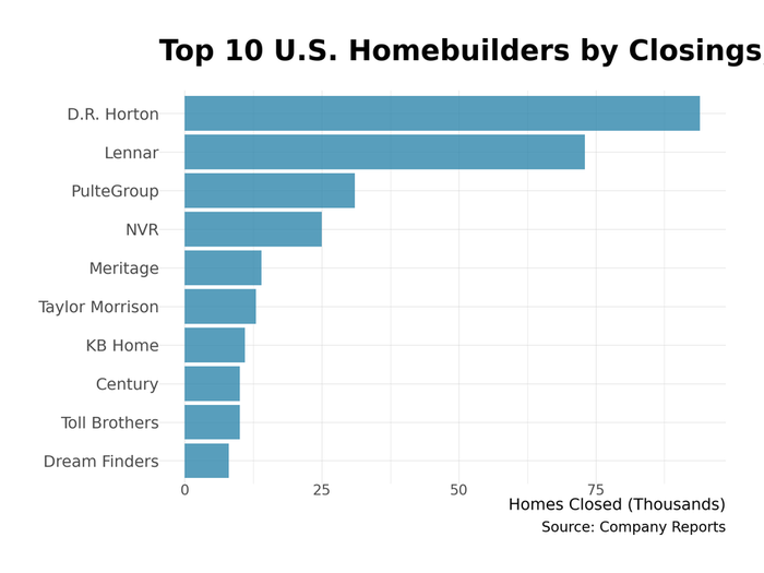 Top U.S. homebuilders by units with D.R. Horton leading at 90,000 homes annually