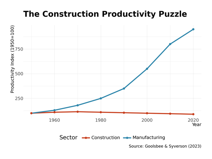 Construction labor productivity flat since 1970 while manufacturing productivity tripled over same period