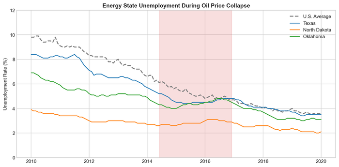 Unemployment rates spiking in oil-producing states during 2014-2016 price collapse, with North Dakota tripling