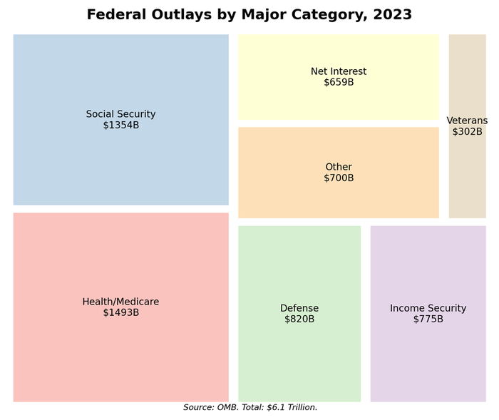 Federal spending treemap: Social Security, Medicare, and defense as largest categories