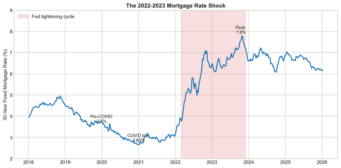 30-year fixed mortgage rates rising from 3% to over 7% between 2021 and 2023