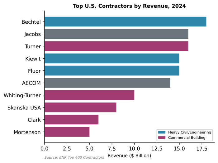 Top U.S. construction contractors by revenue: Bechtel, Fluor, Turner, and Kiewit lead