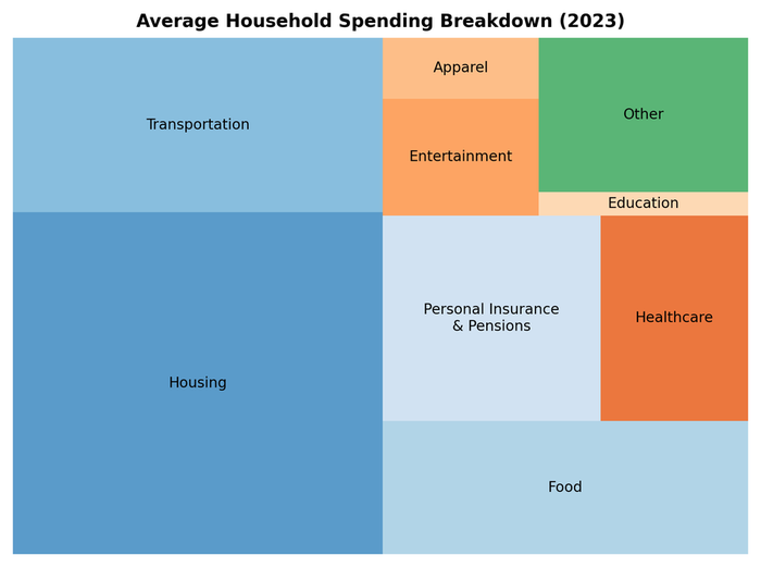 Treemap of U.S. consumer spending with housing, transportation, and food as largest categories