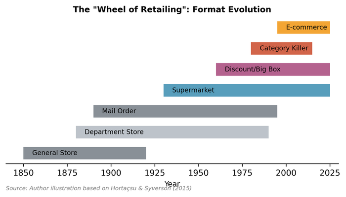 Timeline of retail evolution from general stores through department stores, big box, to e-commerce