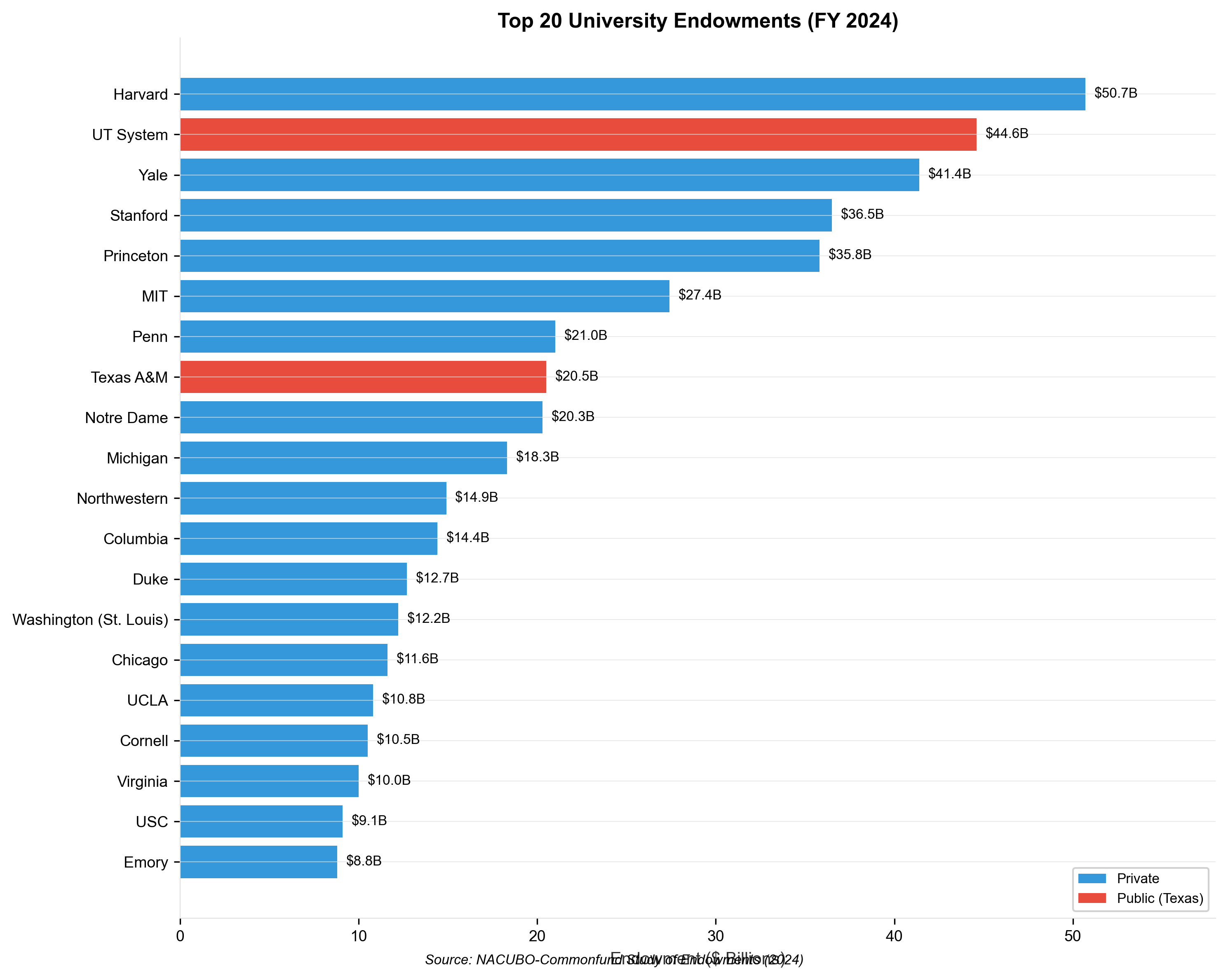 Top university endowments: Harvard $50B, Yale $41B, Stanford $36B, and other elite institutions