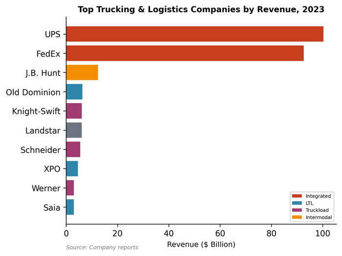 Largest U.S. trucking companies by revenue: UPS, FedEx Freight, and XPO Logistics
