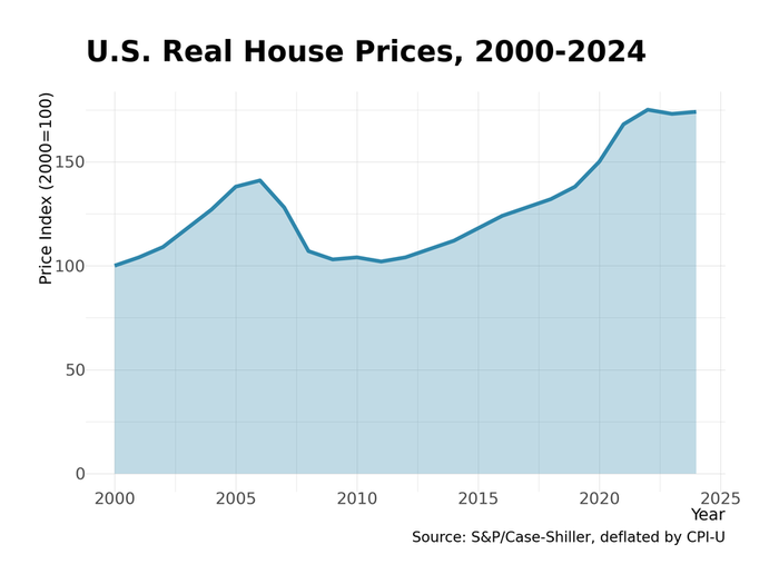 Case-Shiller home prices 2000-2024: boom, bust, recovery, then 40% post-COVID surge
