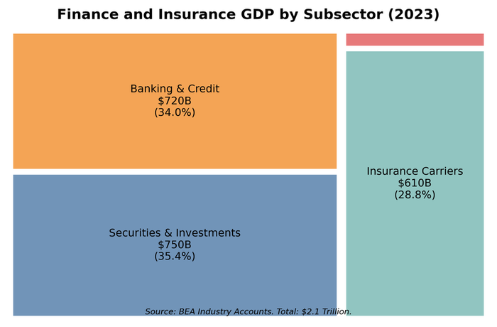 Finance and insurance GDP treemap: banking dominates, followed by insurance and securities