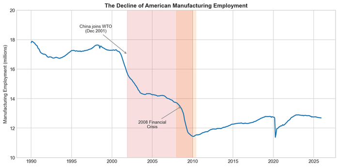 Long-term decline in manufacturing as share of total nonfarm employment