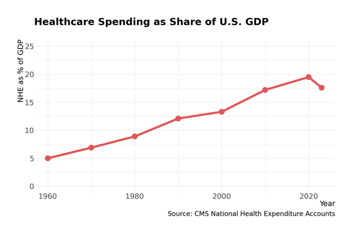 U.S. healthcare spending rising from 5% of GDP in 1960 to nearly 18% by 2023