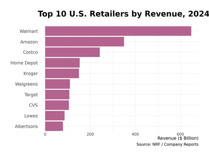 Top U.S. retailers: Walmart at $430B, followed by Amazon, Costco, and Kroger