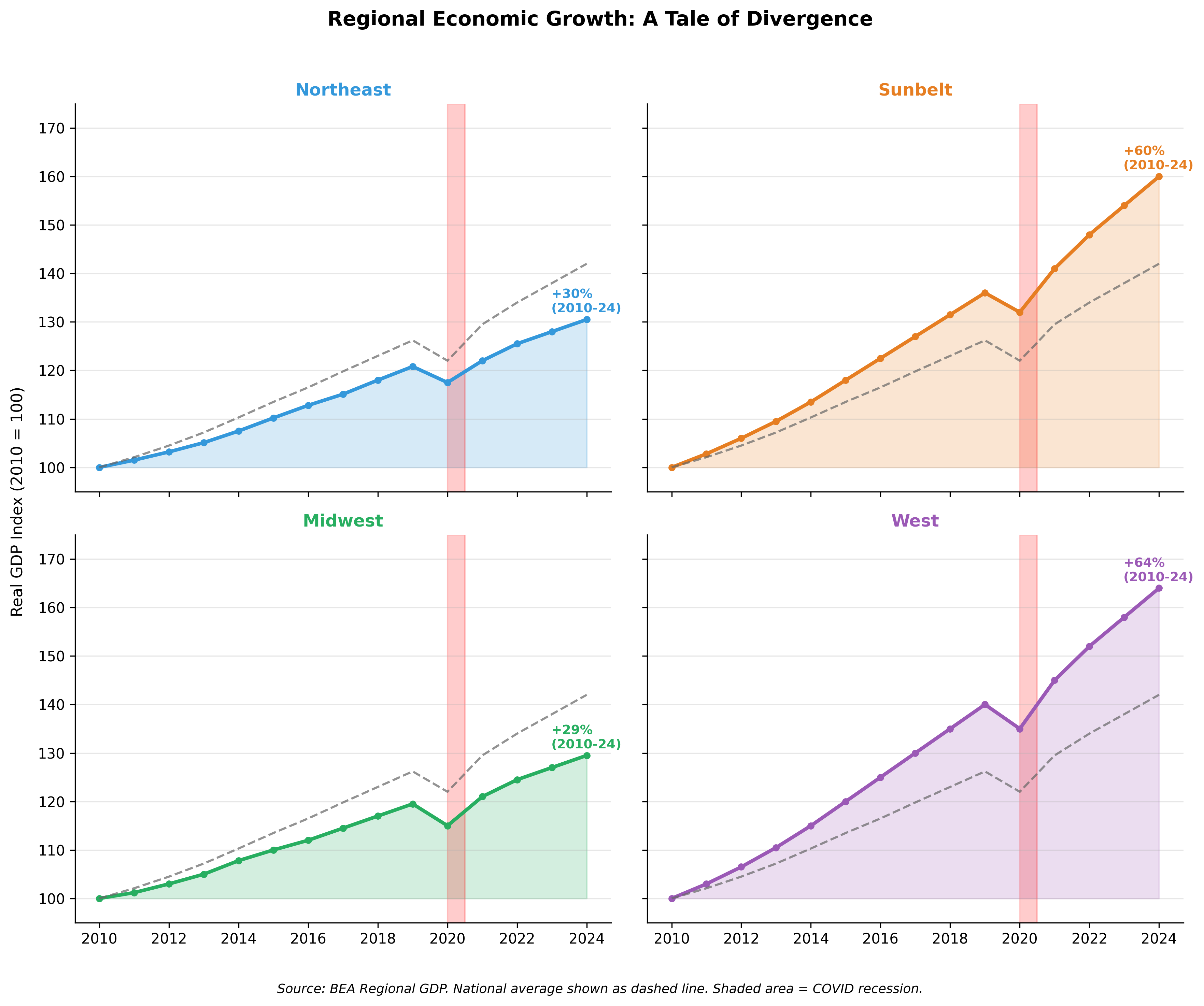 Regional GDP growth trajectories indexed to 2010 showing Sunbelt outpacing Northeast