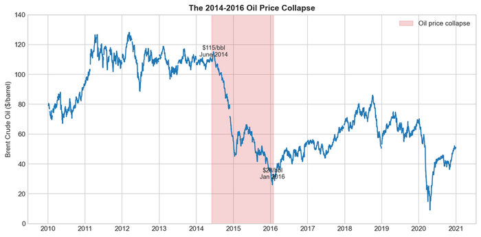 Brent crude oil price collapsing 76% from $115 to $28 per barrel between 2014 and 2016