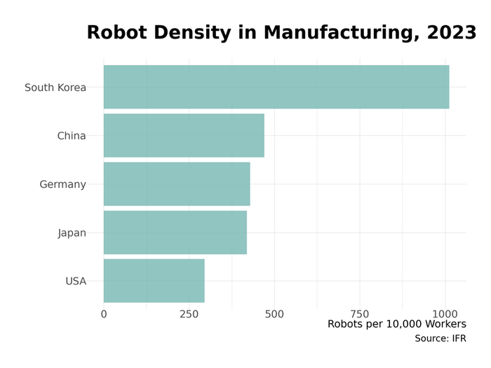 Industrial robot density: South Korea and Germany lead, U.S. in middle tier globally