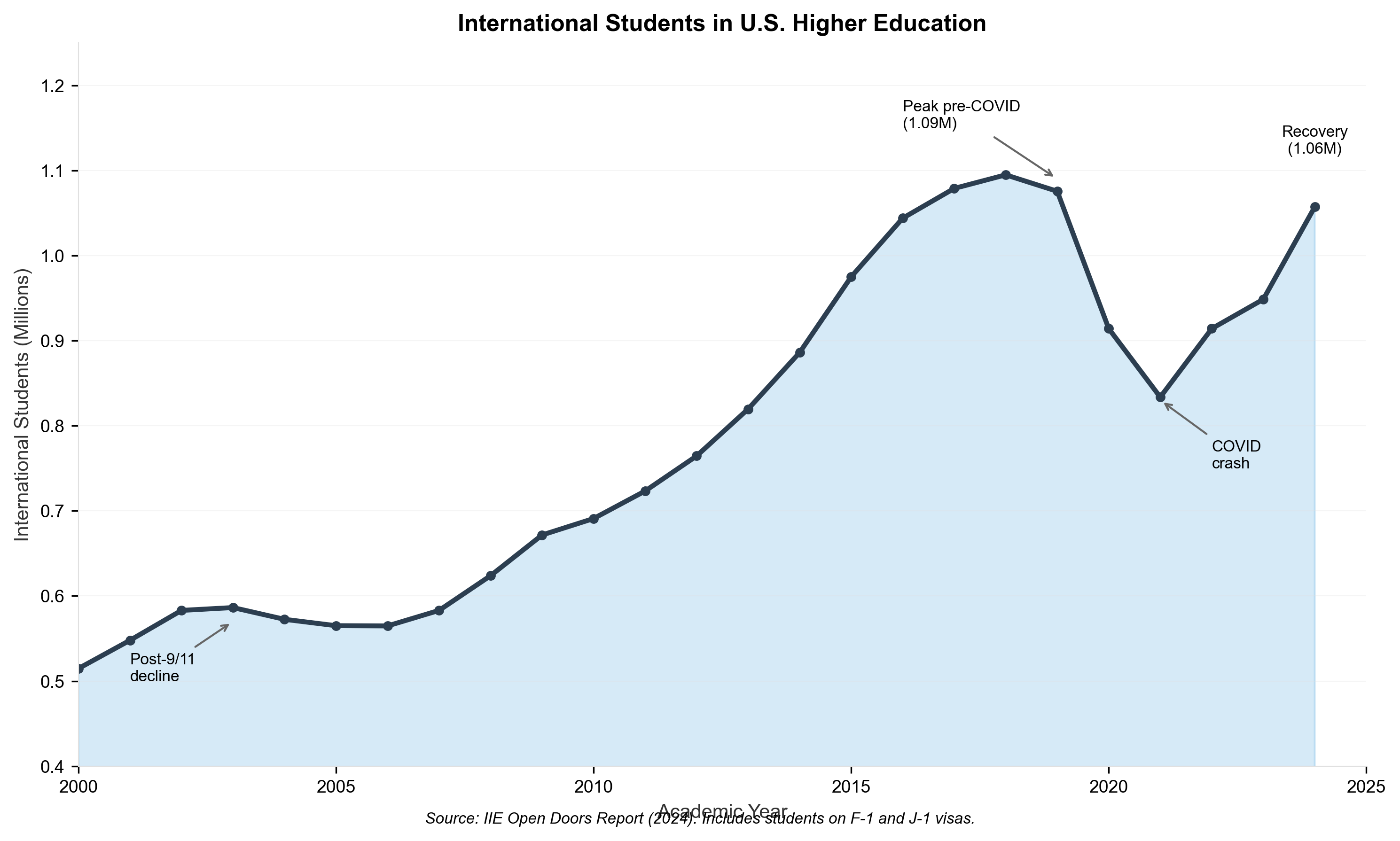 International student enrollment trends showing growth to 1.1 million students led by India and China