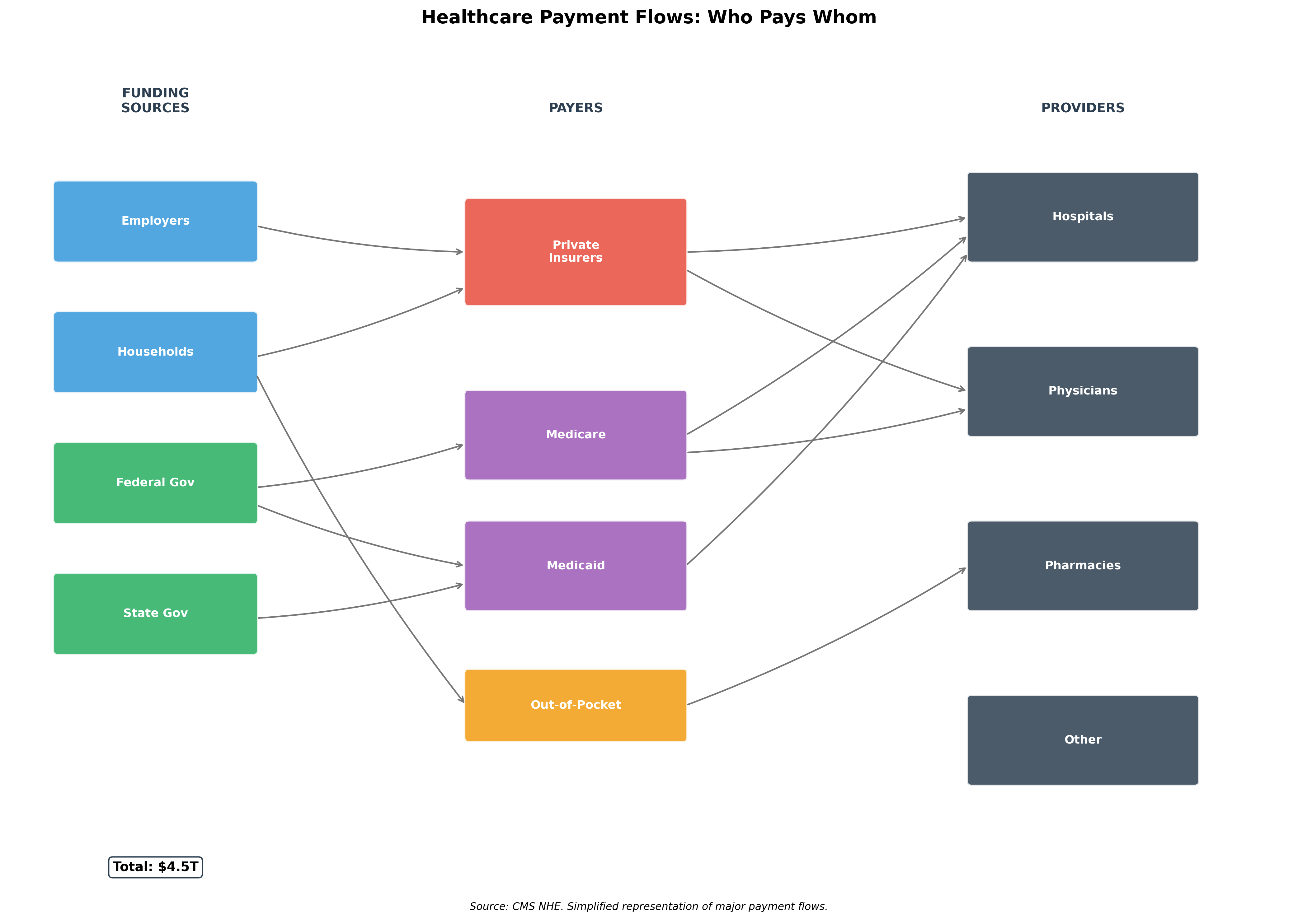 Diagram tracing healthcare dollars from employers and government through insurers to providers