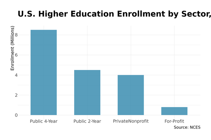Student enrollment distribution across public K-12, private K-12, public universities, and private universities