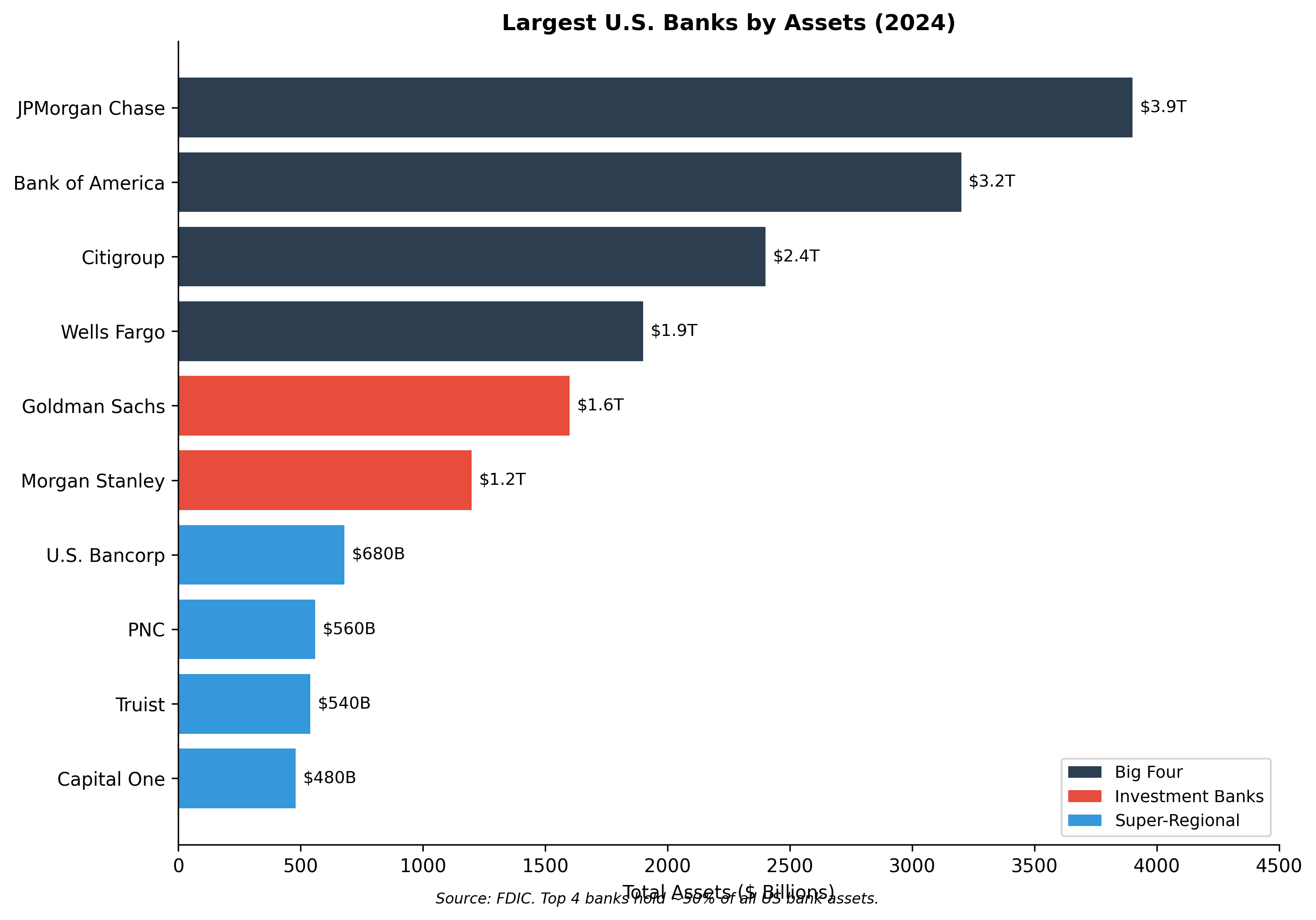 Big Four banks by total assets with JPMorgan Chase approaching $4 trillion