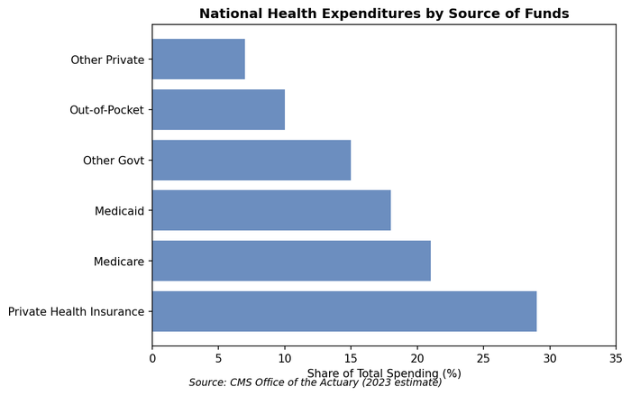 Healthcare payment sources: private insurance, Medicare, and Medicaid each covering 20-30%