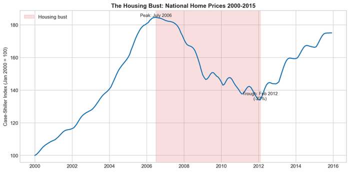 Case-Shiller index showing 27% national home price decline from 2006 peak, some markets falling 50-60%