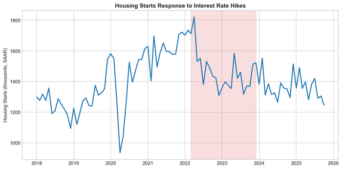 Housing starts declining sharply as mortgage rates doubled from 2021 to 2023