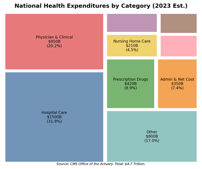 Treemap of $4.5 trillion healthcare spending: hospitals, physicians, drugs, and administration