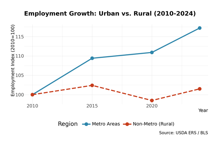Urban areas hold 86% of employment while rural areas have 14% across all sectors