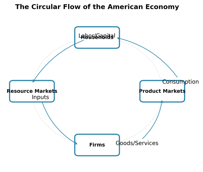 Circular flow diagram showing money flowing between households, businesses, government, and financial markets