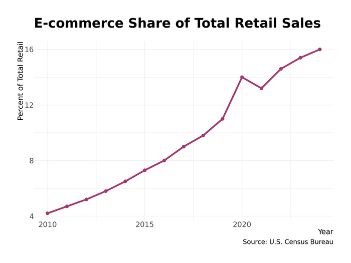 E-commerce growing from 5% to 16% of total retail sales between 2012 and 2024