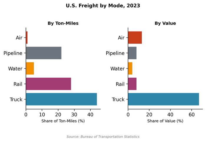 U.S. freight by mode: trucking dominates at 72% of tonnage, rail and pipeline follow