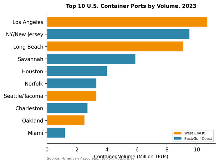 Top U.S. container ports by TEU: Los Angeles, Long Beach, and New York-New Jersey
