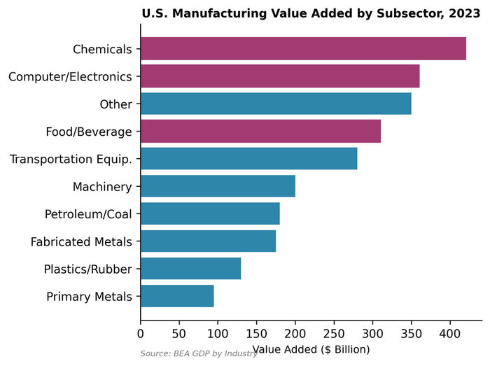 Manufacturing value added: chemicals, transportation equipment, food, and computers lead