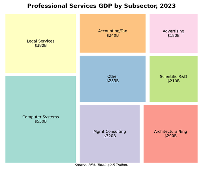 Professional services GDP: computer systems design leads, followed by legal and consulting