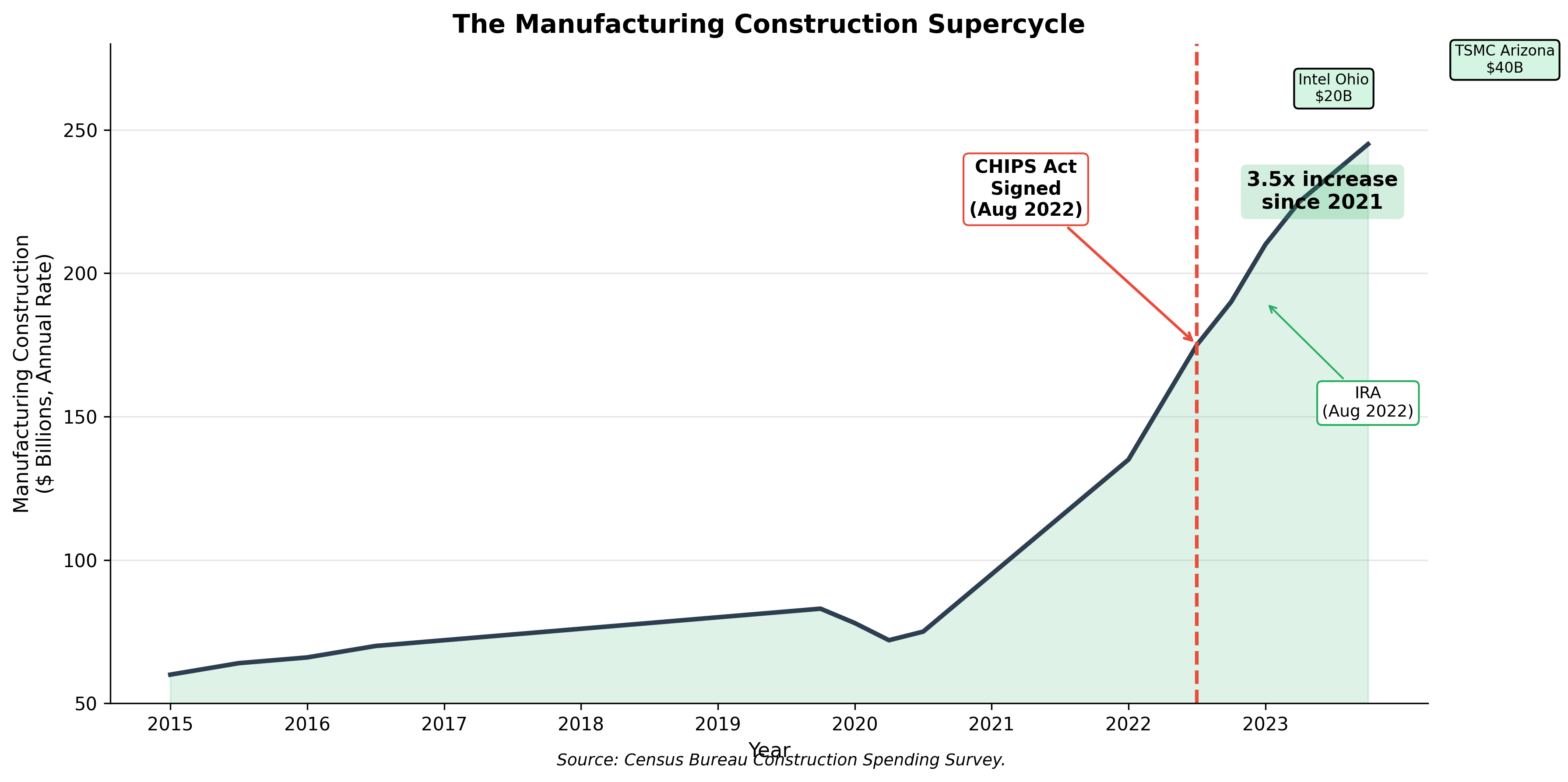 Manufacturing construction spending tripling from 2021-2024 driven by CHIPS Act and IRA investments