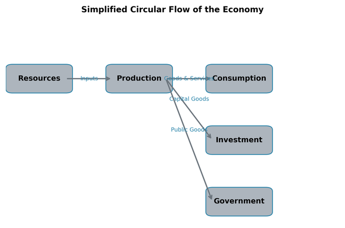 Diagram showing how industries purchase inputs from each other through supply chains