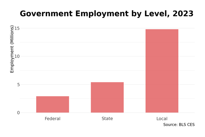 Government employment: local dominates at 14.7M workers, mostly in education, vs 2.9M federal