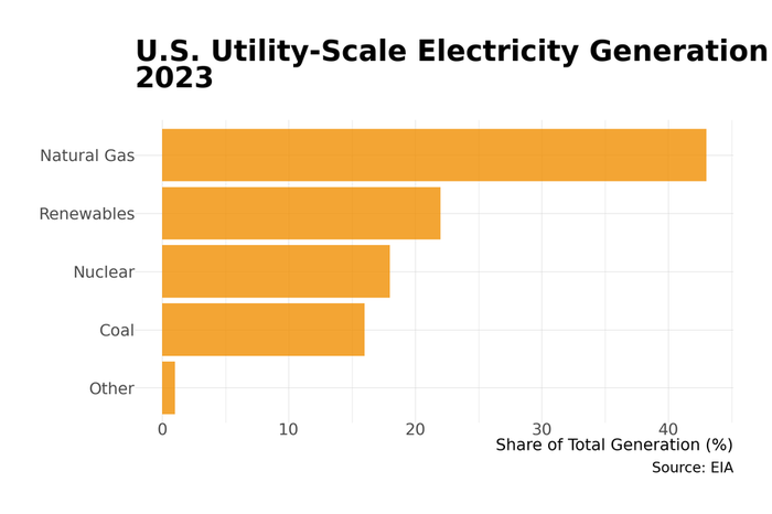U.S. electricity generation by source: natural gas 43%, nuclear 18%, coal 16%, wind 11%, solar 6%