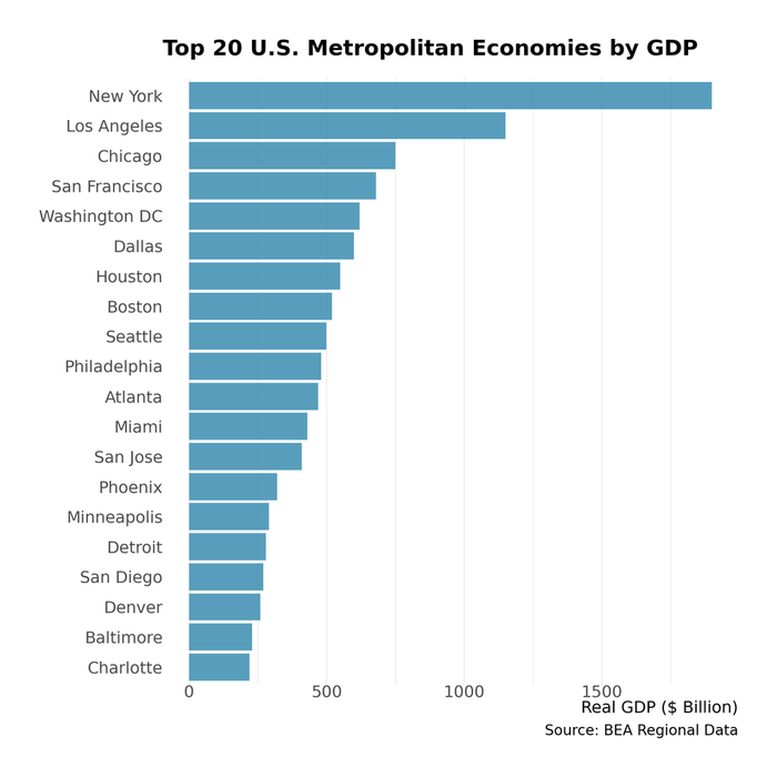 Top metros by GDP: New York $2.3T, Los Angeles $1.3T, Chicago $800B