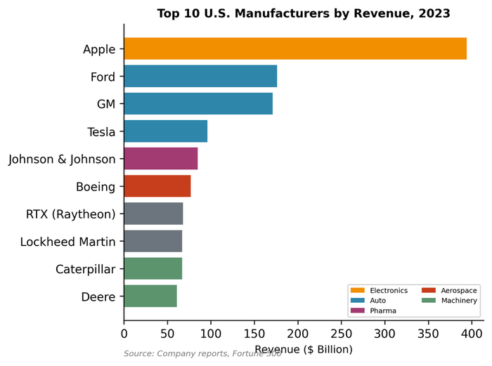 Top U.S. manufacturers by revenue led by Apple, ExxonMobil, and General Motors