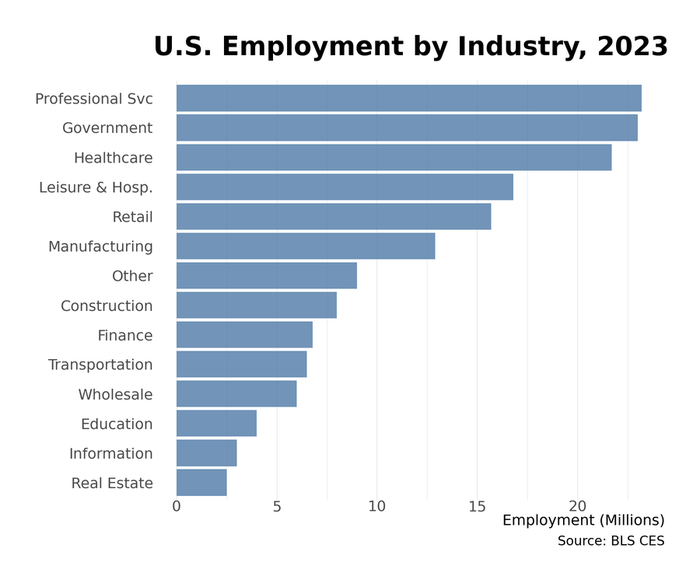 Employment bar chart: education/healthcare leads, followed by government and professional services