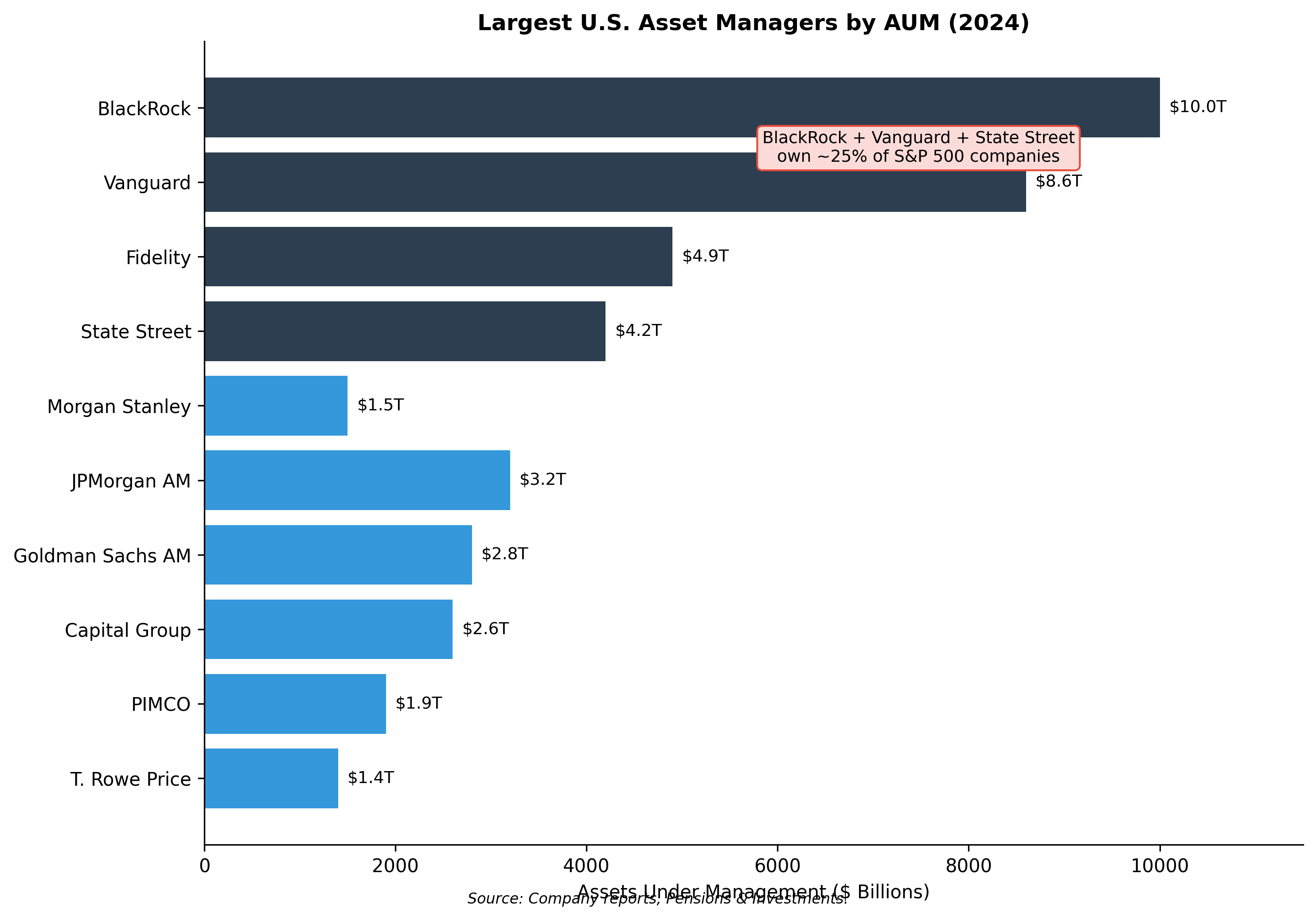 BlackRock and Vanguard together manage nearly $20 trillion in assets under management