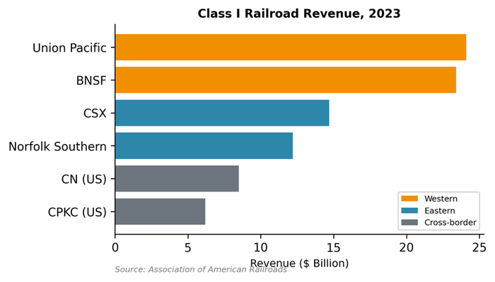 Class I railroad revenue: BNSF and Union Pacific lead the seven major freight railroads