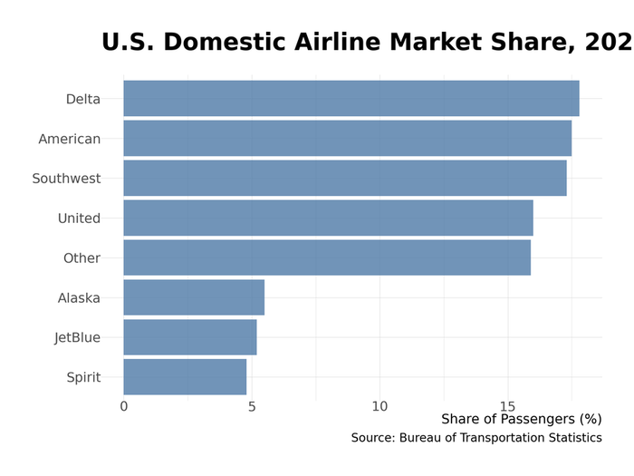 U.S. airline market share: American, Delta, United, Southwest control 80%+ of domestic flights