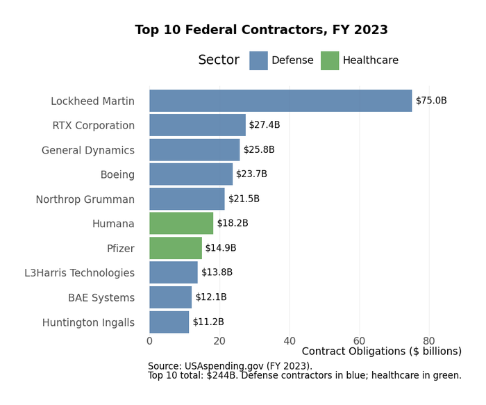 Top federal contractors by award value led by Lockheed Martin at $75 billion annually