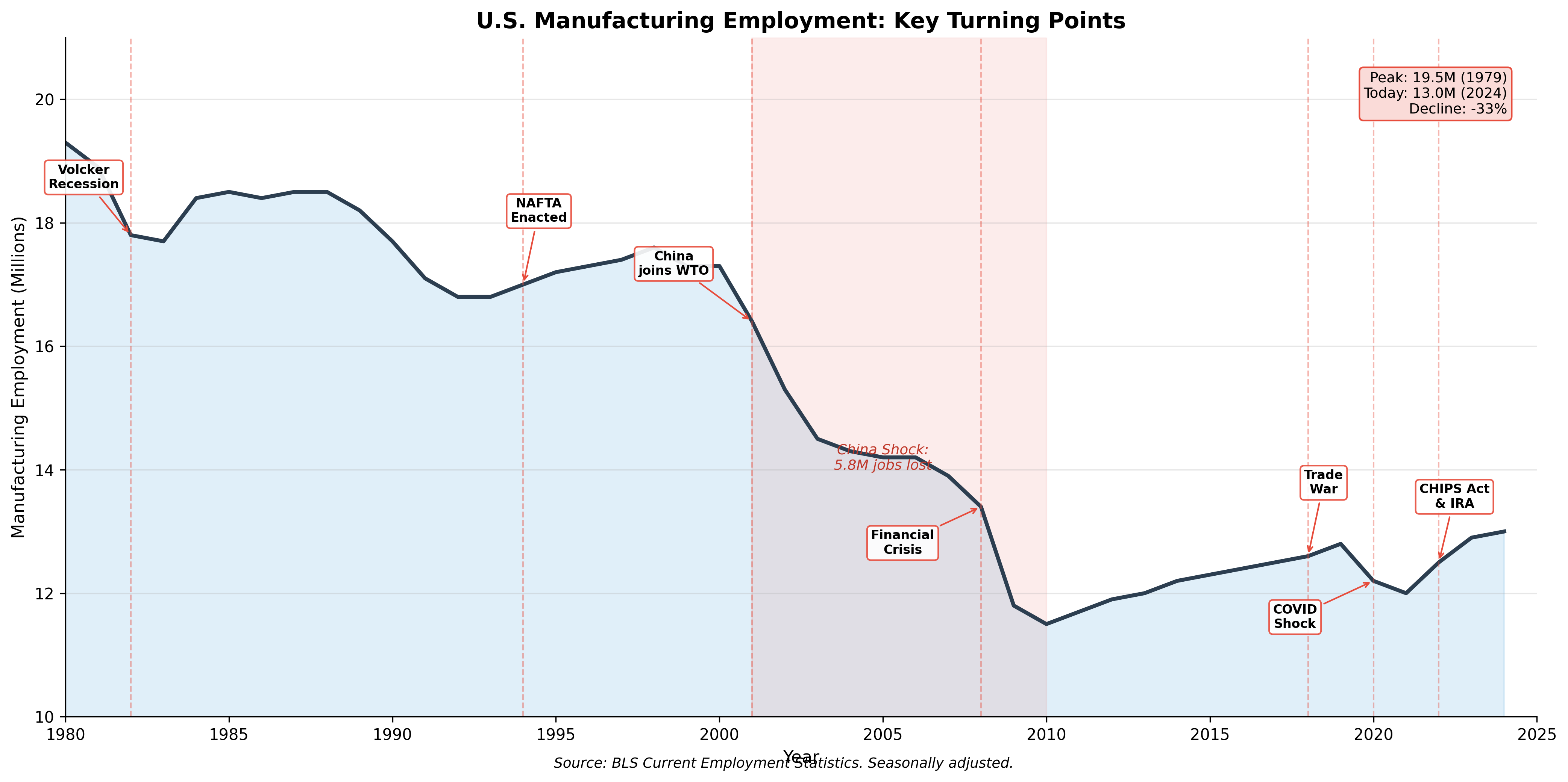 U.S. manufacturing employment declining from 19M in 1979 to 13M by 2024 with key events annotated