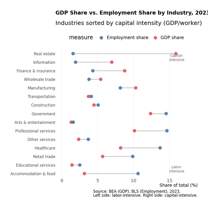 GDP vs employment share: finance and tech produce high GDP per worker, hospitality the reverse